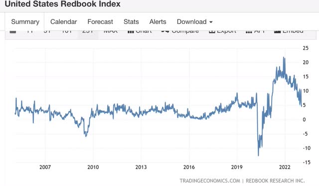 Redbook consumer spending