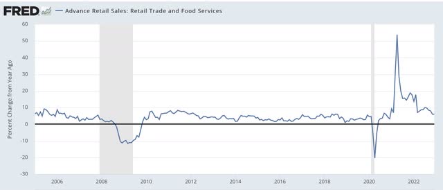 Retail sales