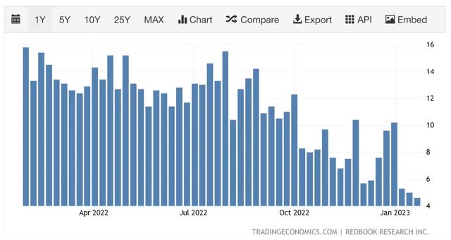 Redbook 2022 consumer spending
