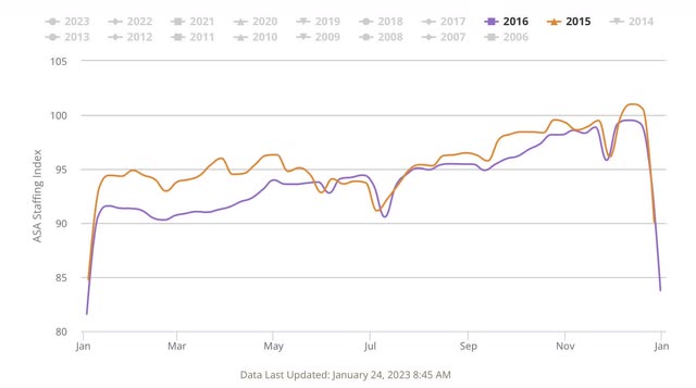 2015-16 ASA Staffing Index