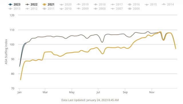 2012-23 ASA Staffing Index