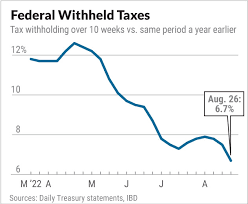 10 week YoY tax withholding