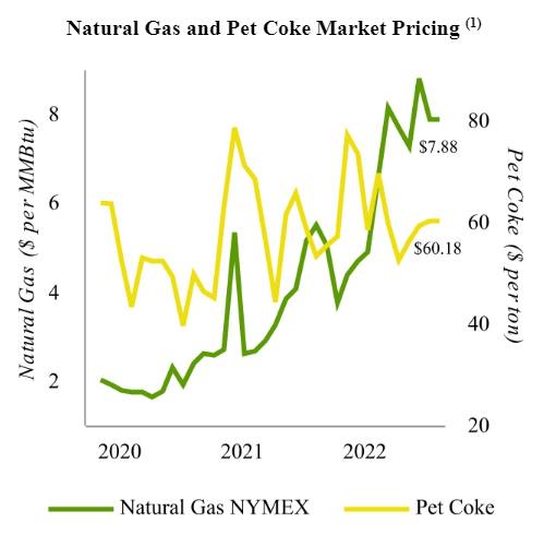 UAN Pet Coke Pricing