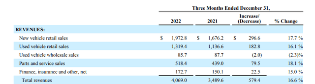 Q4FY22 Earnings Release - Snapshot Of Total Comparative Revenues