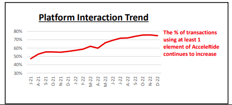 Q4FY22 Investor Supplement - Usage Chart Of GPI's AcceleRide Digital Platform