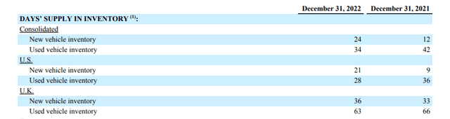 Q4FY22 Earnings Release - Summary Of Current Supply Of New And Used Vehicle Inventory