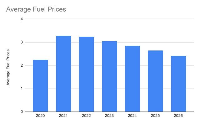 Average Fuel Prices