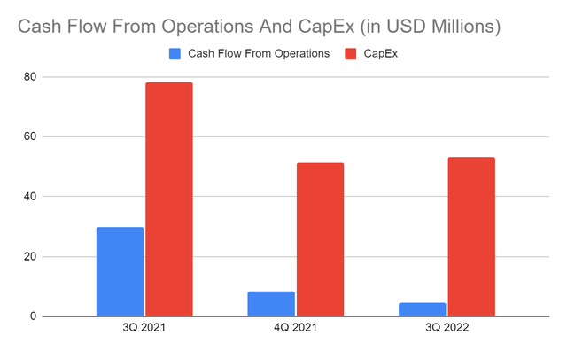 Cash Flow From Operations