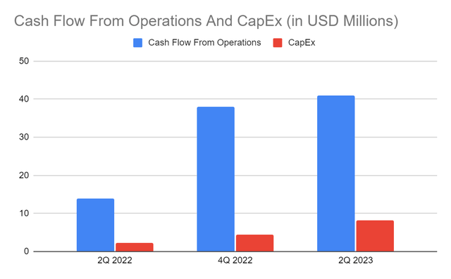 Cash Flow From Operations And CapEx