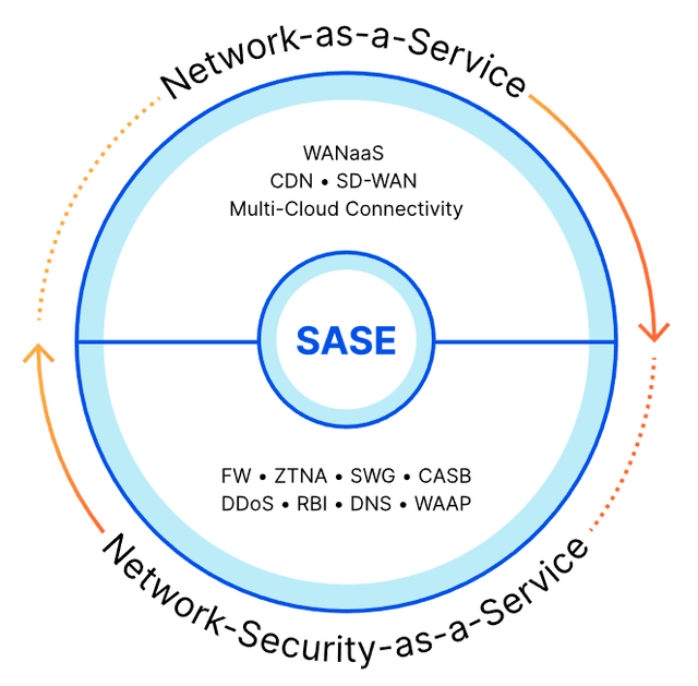 SASE Services
