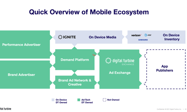 digital turbine investment thesis