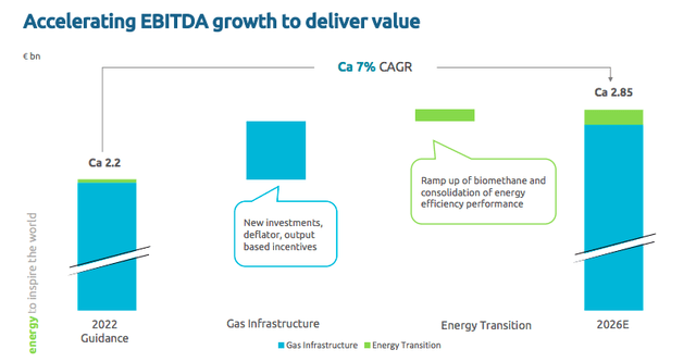 Snam EBITDA growth