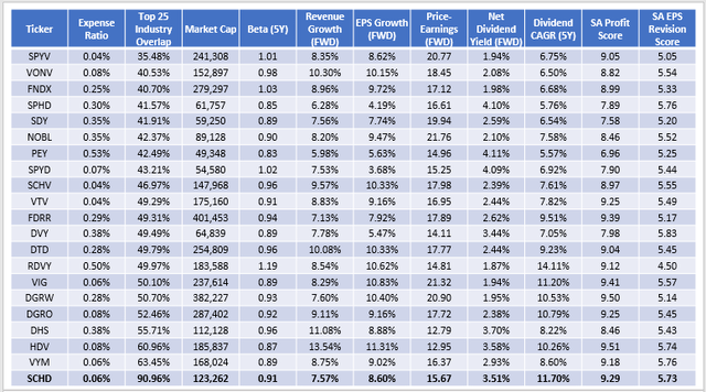 20 Dividend and Value ETF Fundamentals