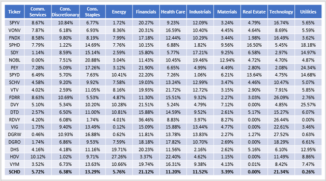 20 Value and Dividend ETF Sector Exposures