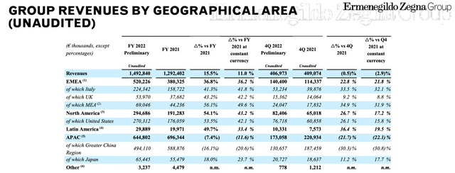 Revenue By Geography