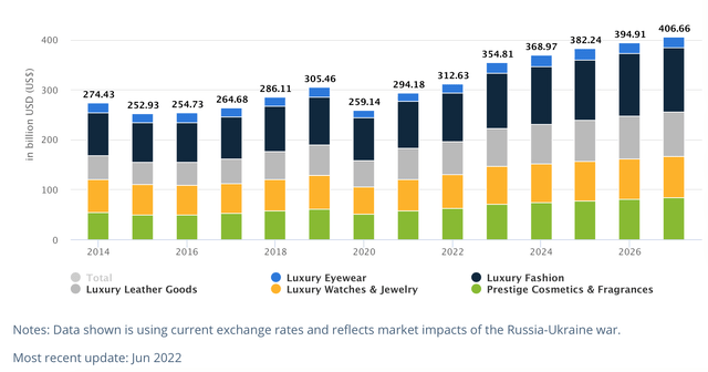 Luxury Sector Size Over Time