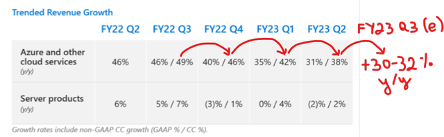 Microsoft Q2 FY2023 Azure growth trend