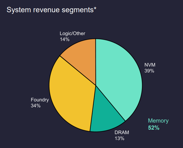 System Revenue Segment