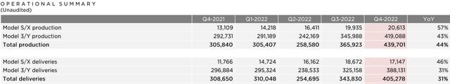 Production and deliveries in Q4 and 2022