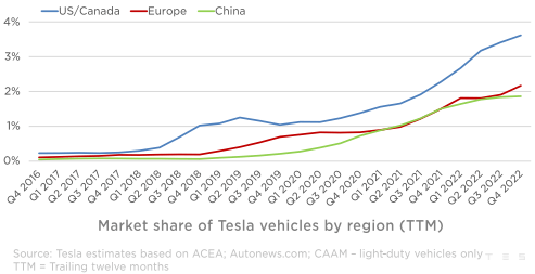 Market share of Tesla vehicles by region