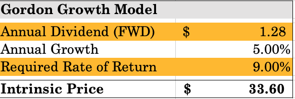 Sweet Minute Capital Valuation