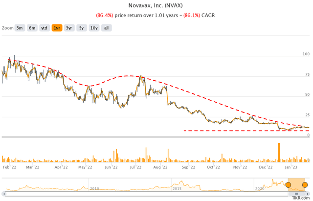 NVAX 1Y Trading Level