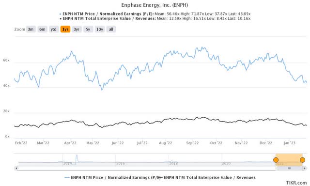 ENPH 1Y EV/Revenue and P/E Valuations