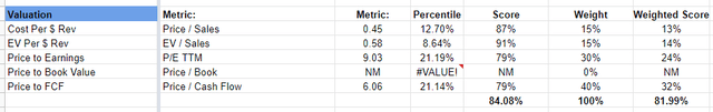A screenshot of HPQ's valuation metrics