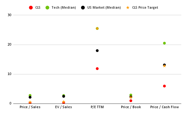 A visualisation of CLS' valuation vs the market