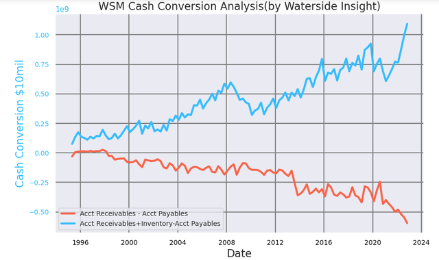 WSM Cash Conversion Analysis III
