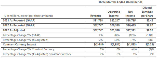 Microsoft: Looking Past Share Volatility After Q2 FY23 Results (NASDAQ ...