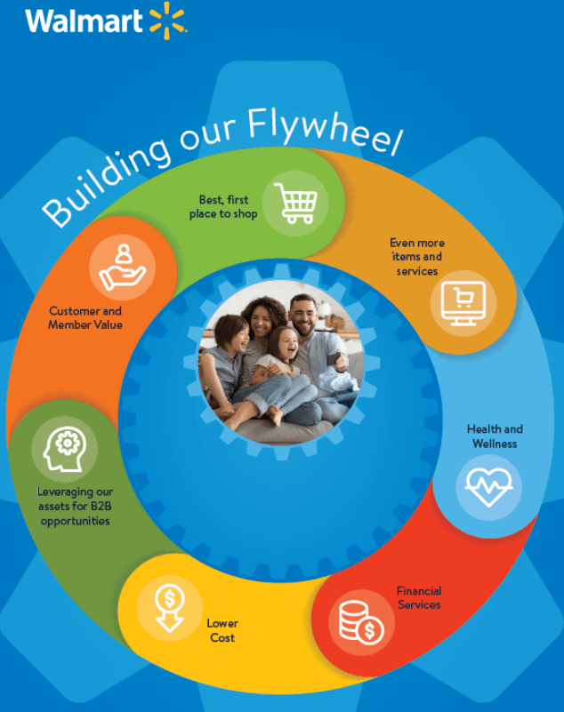 Walmart's flywheel strategy.