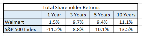 Walmart's historical shareholder total returns versus market.