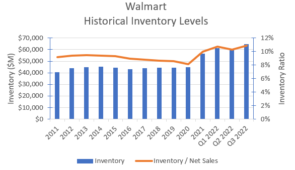 Walmart's historical invemtory levels.