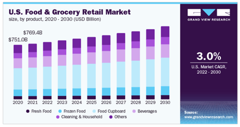 US Food & Grocery retail market size.