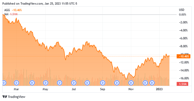 AGG 1-Yr. Chart