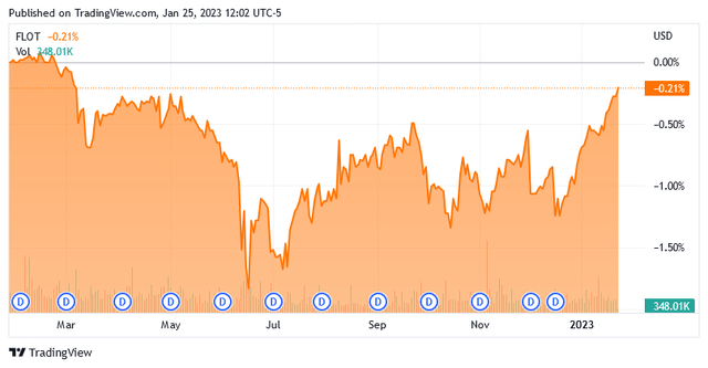 FLOT 1-Yr. Chart