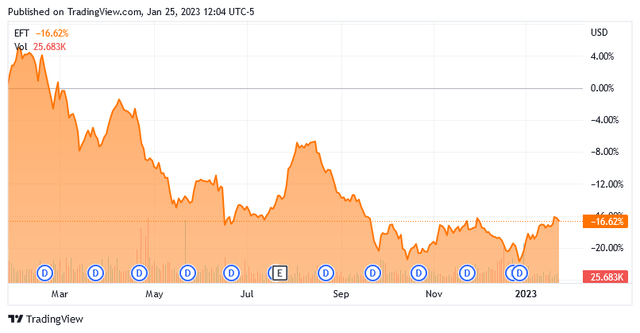 EFT 1-Yr. Chart