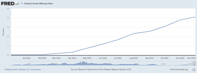 FEDFUNDS 2022