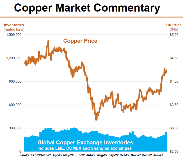 copper price