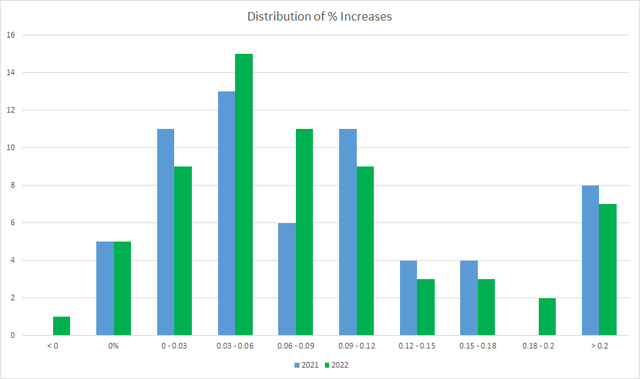 Distribution of Dividend Growth