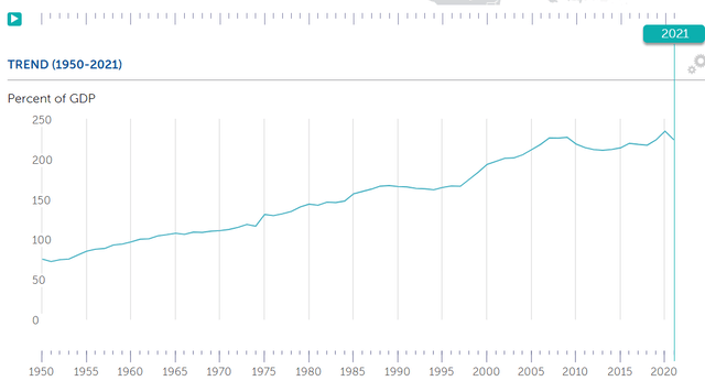 Debt to GDP Levels over time