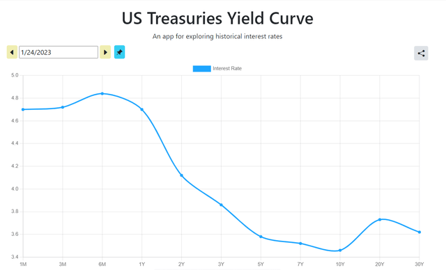 US Treasury Yield Curve