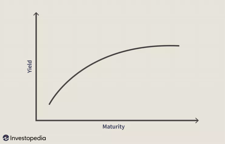 How To Play Bonds During An Inverted Yield Curve Scenario With SHY ETF ...