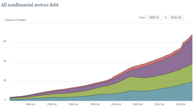 Non-financial debt levels