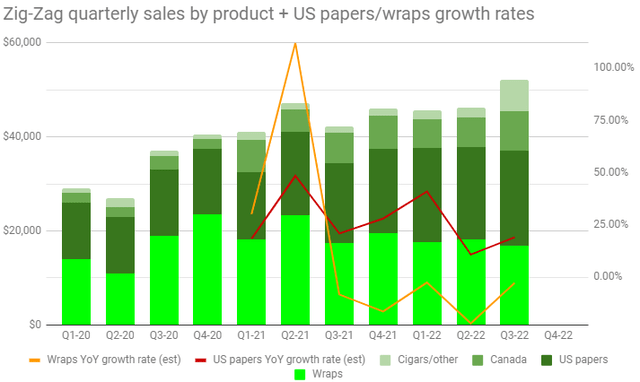 Zig-Zag quarterly sales by product