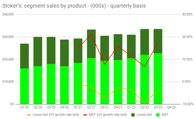 Stoker's segment sales by product