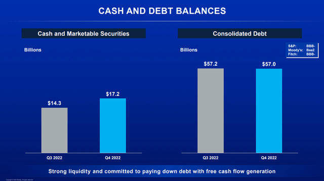 Cash and debt balances Boeing