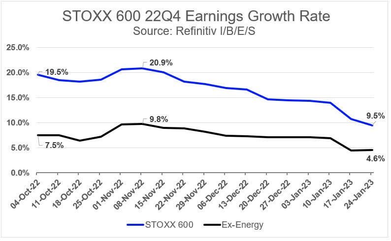 STOXX 600 22Q4 Earnings Growth Rate