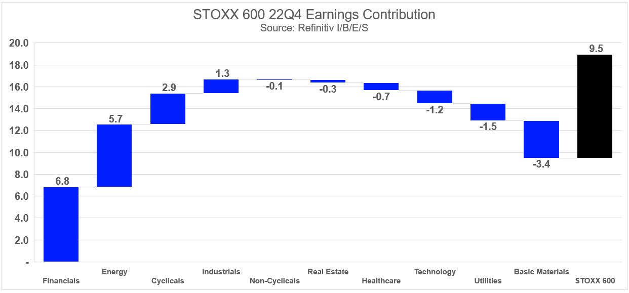 STOXX 600 22Q4 Earnings Contribution